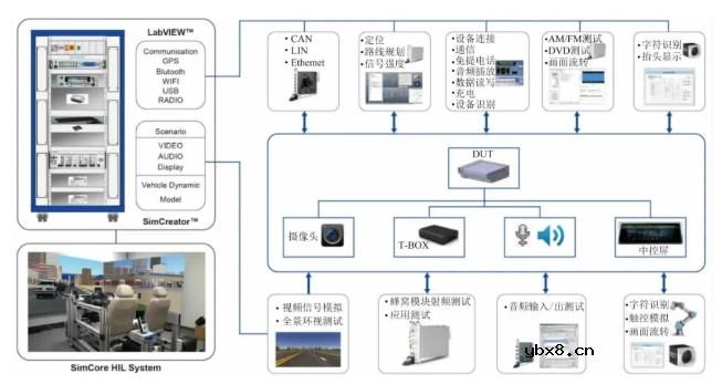 整车五大域控制器测试