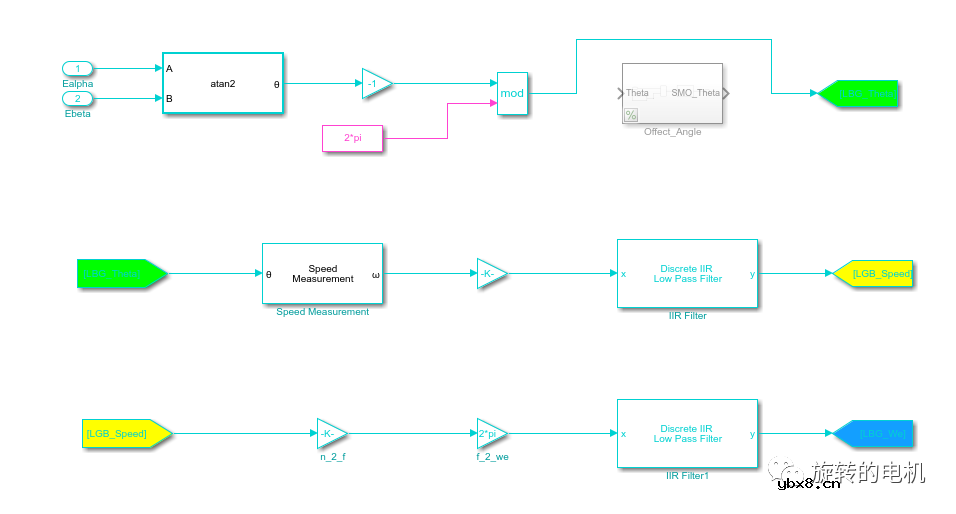 基于龙伯格观测器Luenberger的无感控制+Matlab/Simulink仿真