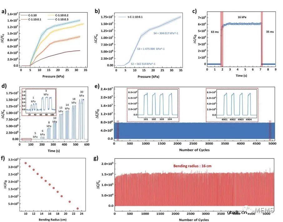 基于生物聚合物凝胶的超灵敏离电式压力传感器用于触觉反馈识别