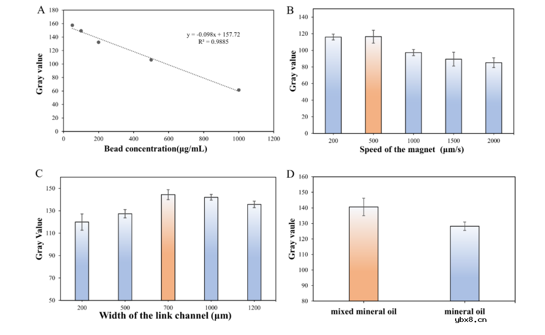 液滴阵列微流控芯片+生物传感器实现癌胚抗原的自动检测