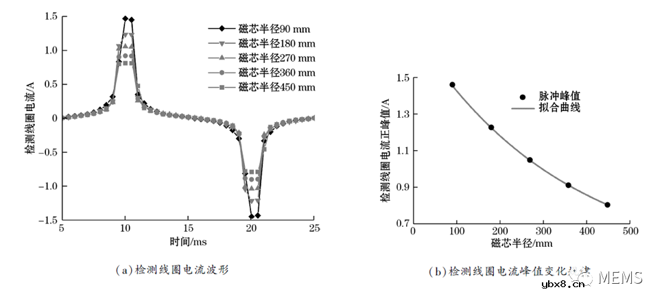 大孔径开合式磁通门电流传感器探头参数设计