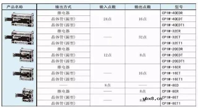 欧姆龙PLC的地址原来是这样分配的