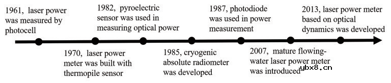 激光功率计有哪几种类型？如何测量激光功率？