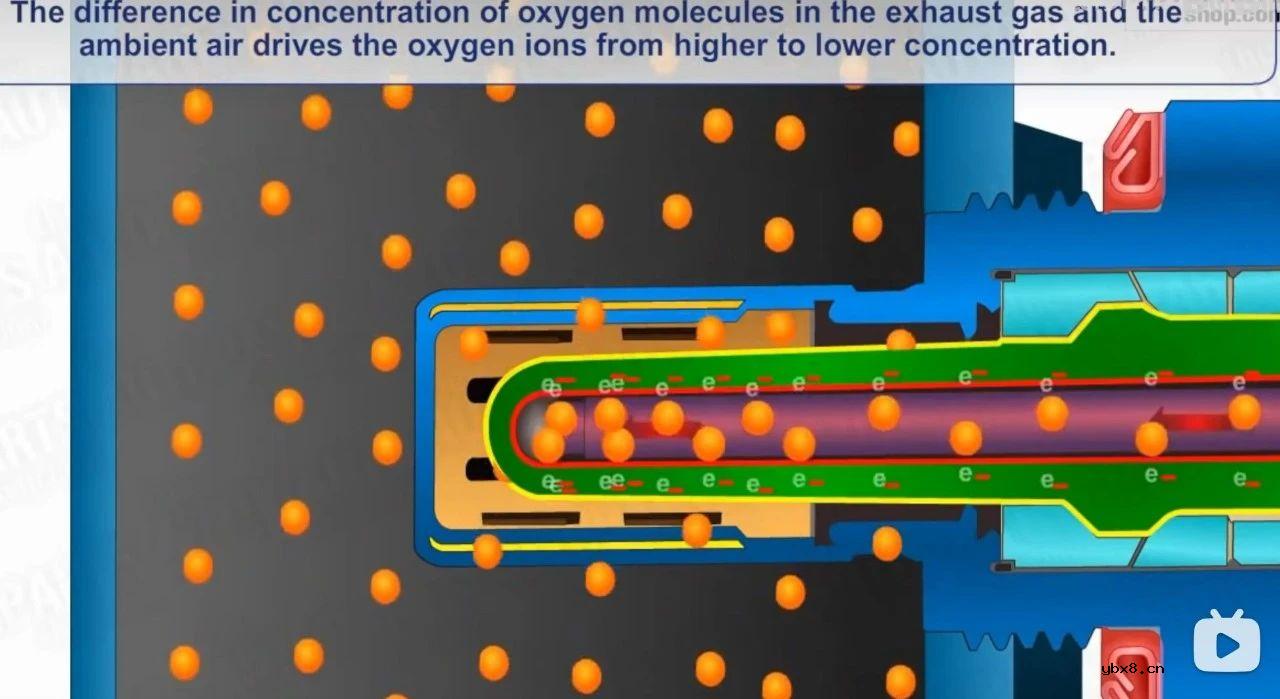 你知道氧传感器的工作原理吗？