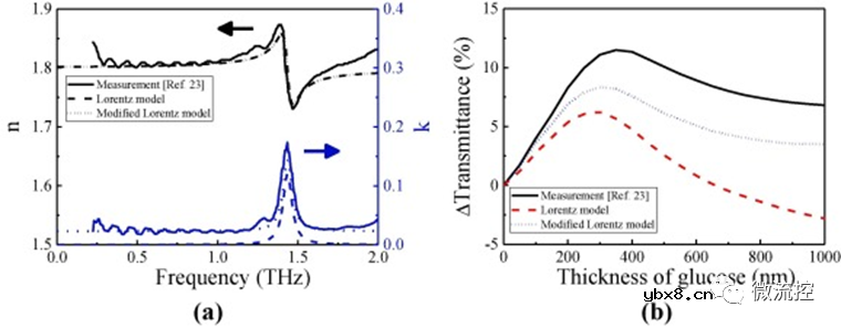 利用修正的洛伦兹色散模型提升太赫兹超构材料葡萄糖传感性能