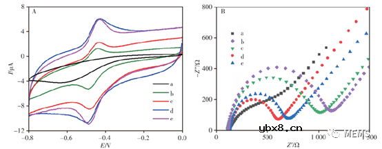 基于中空多孔金纳米/石墨烯复合纳米材料的葡萄糖电化学生物传感器