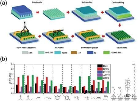 用于智能包装的柔性有机聚合物气体传感器及其系统集成