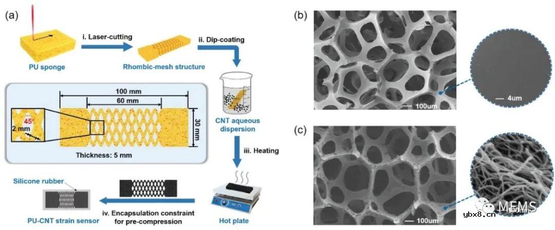 高伸缩性、高灵敏度应变传感器实现人体关节的运动捕捉