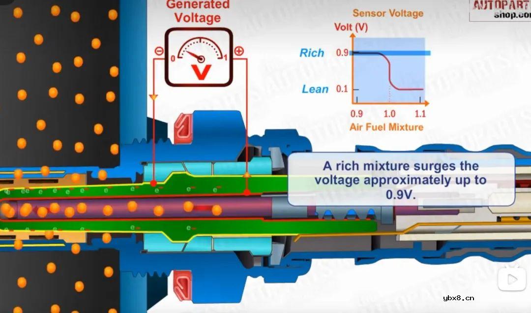 你知道氧传感器的工作原理吗？