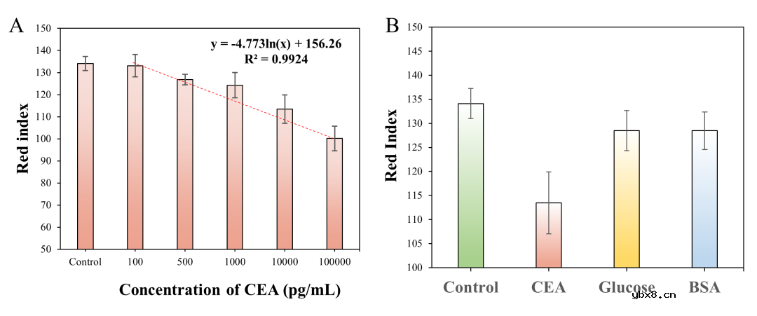液滴阵列微流控芯片+生物传感器实现癌胚抗原的自动检测