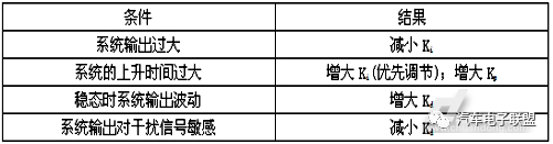 模糊控制在汽车伺服控制系统中有哪些应用
