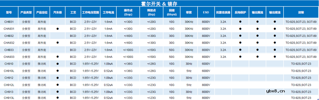 霍尔传感器芯片选型介绍