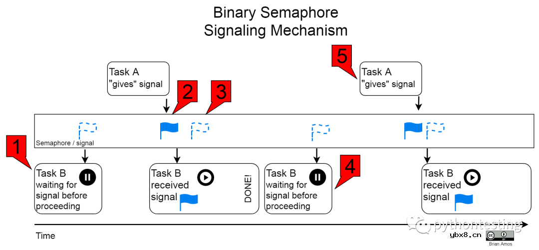 微控制器实时操作系统实践—任务信令和通信机制