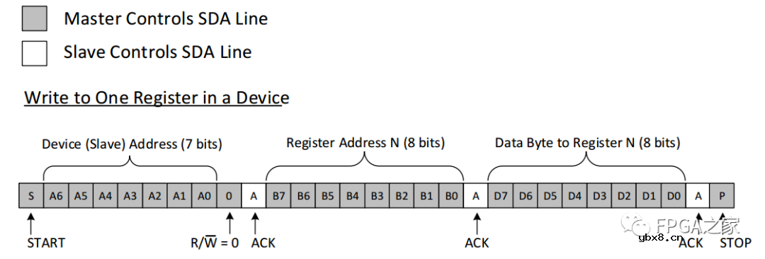 IIC总线的原理与Verilog实现