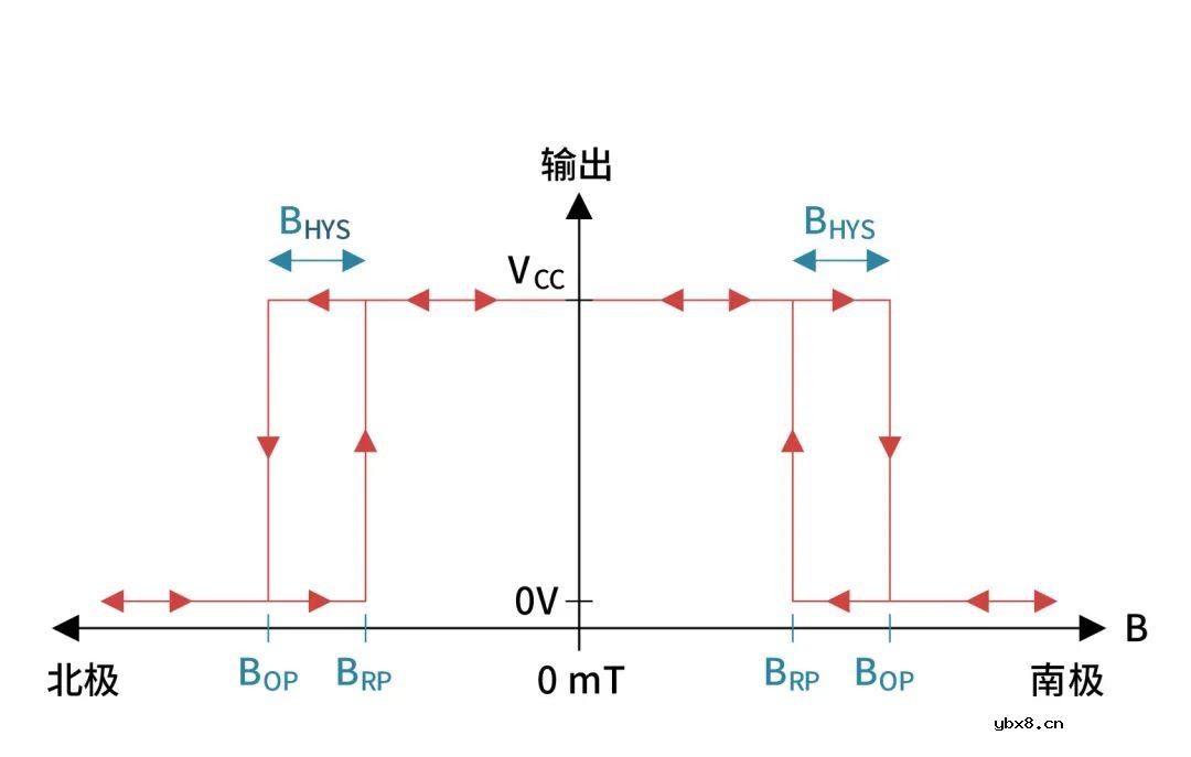 霍尔传感器IC在汽车电子中的应用