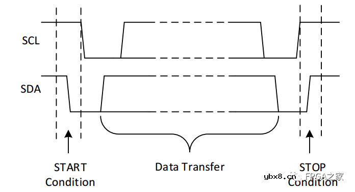 IIC总线的原理与Verilog实现