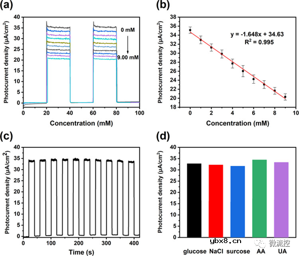 基于碳点修饰的光电化学生物传感器实现可见光下检测葡萄糖浓度