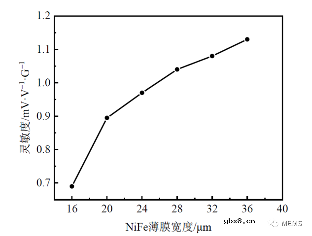 结构参数对各向异性磁电阻（AMR）磁场传感器性能的影响