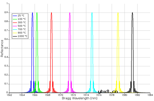 Lumerical光纤布拉格光栅温度传感器的仿真模拟