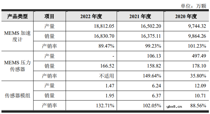 科创板要再迎一家MEMS传感器厂商？