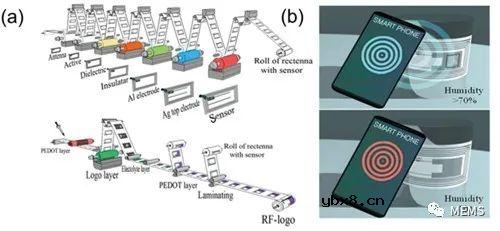 用于智能包装的柔性有机聚合物气体传感器及其系统集成