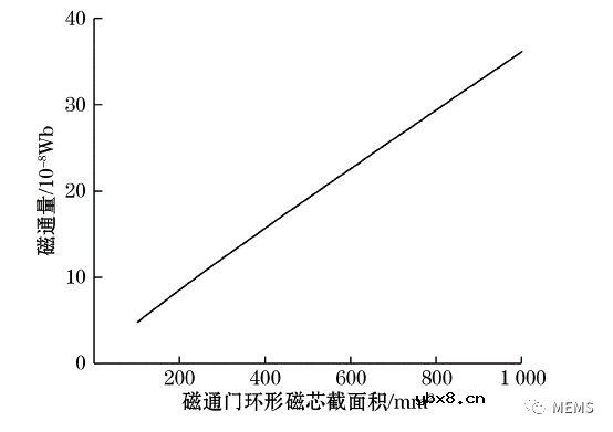 大孔径开合式磁通门电流传感器探头参数设计
