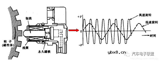 车速传感器的原理 车速传感器的输出信号