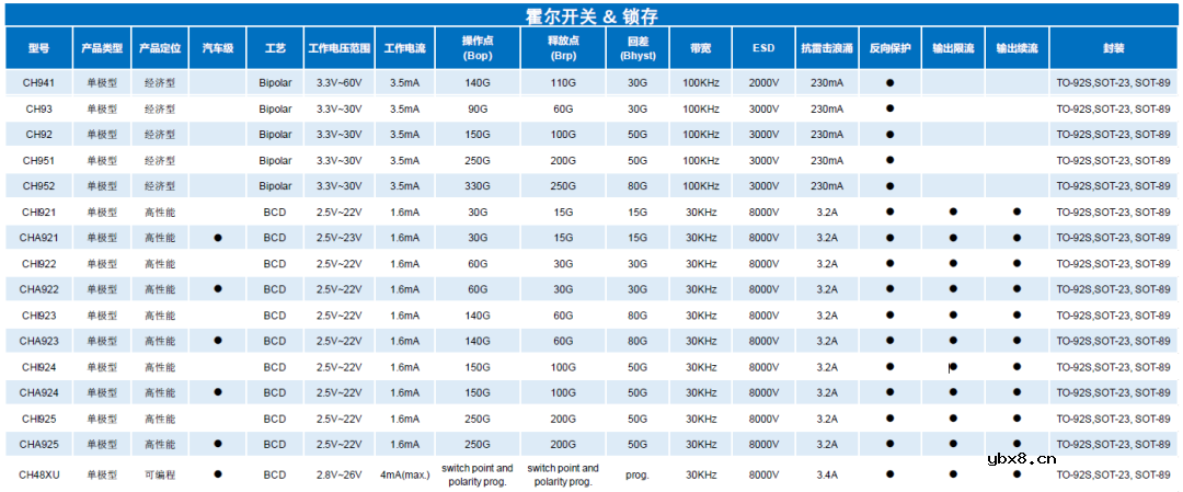 霍尔传感器芯片选型介绍