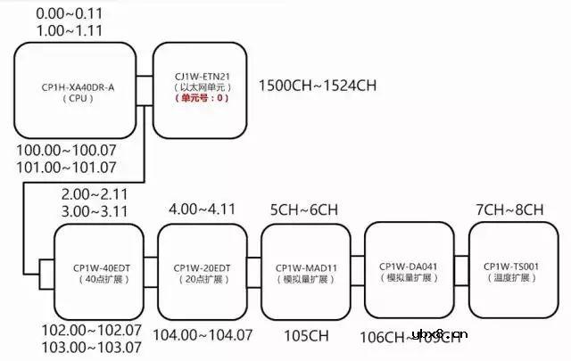 欧姆龙PLC的地址原来是这样分配的