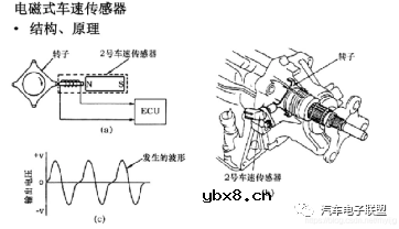 车速传感器的原理 车速传感器的输出信号