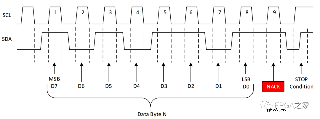 IIC总线的原理与Verilog实现