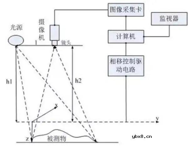 机器视觉加速从2D走向3D