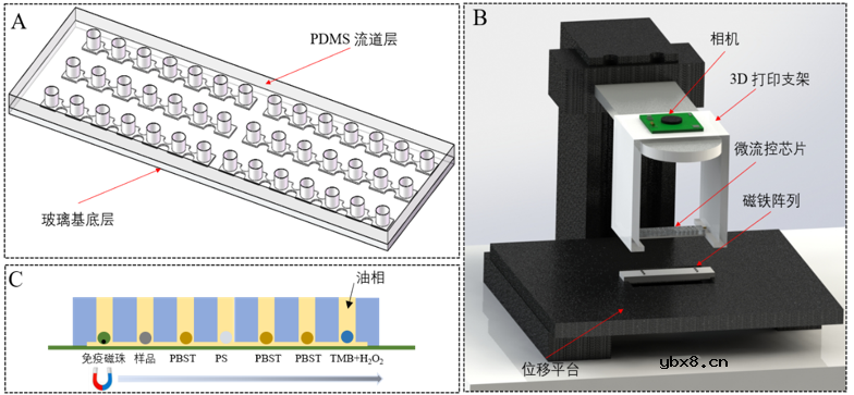 液滴阵列微流控芯片+生物传感器实现癌胚抗原的自动检测