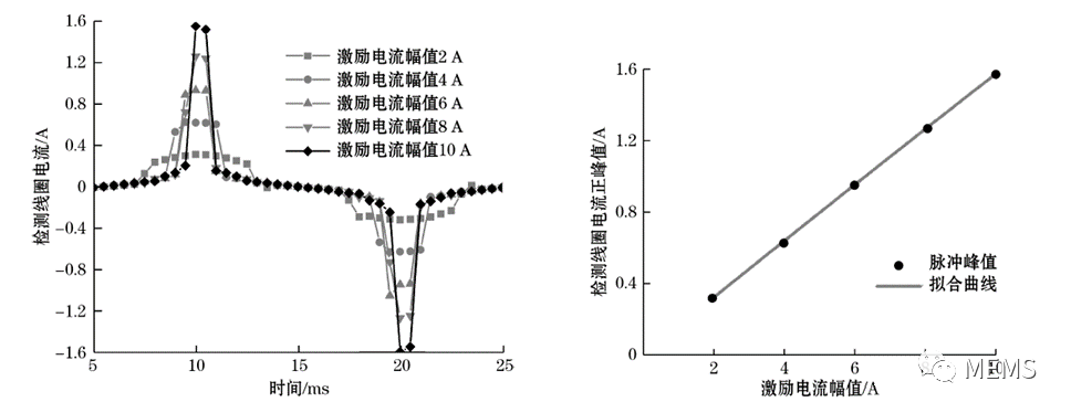 大孔径开合式磁通门电流传感器探头参数设计
