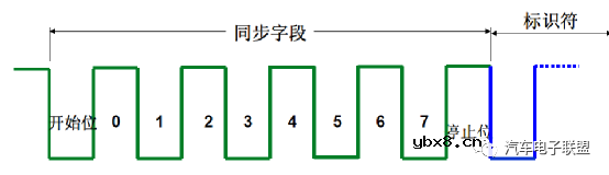什么是LIN总线？车载总线之LIN总线概述