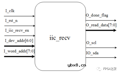 IIC总线的原理与Verilog实现