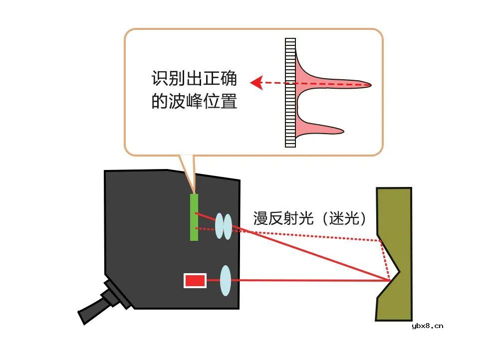 什么是激光位移传感器？激光位移传感器的三角检测原理