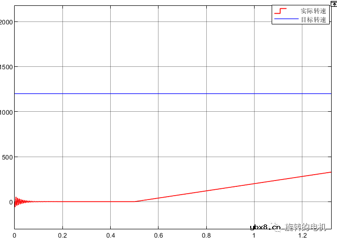 基于龙伯格观测器Luenberger的无感控制+Matlab/Simulink仿真