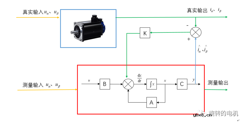基于龙伯格观测器Luenberger的无感控制+Matlab/Simulink仿真