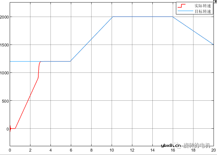 基于滑膜观测器SMO的无感控制+Matlab/Simulink仿真详解