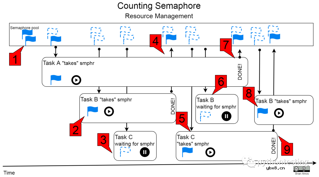 微控制器实时操作系统实践—任务信令和通信机制