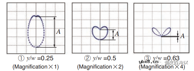 电机轴承外圈蠕变的不同机理