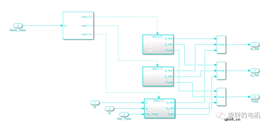 基于龙伯格观测器Luenberger的无感控制+Matlab/Simulink仿真