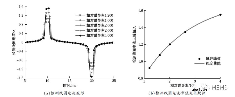 大孔径开合式磁通门电流传感器探头参数设计