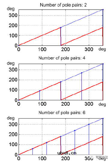 介绍一种电机速度传感器—磁阻角度传感器