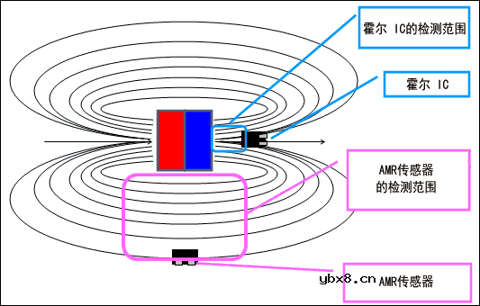 什么是AMR磁阻传感器？AMR磁阻传感器如何“施展拳脚”？