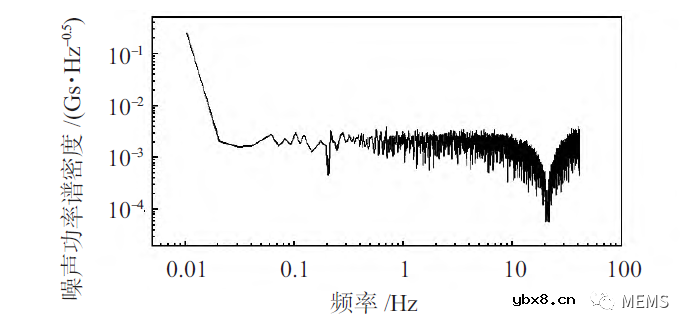 基于新型磁电阻材料TaP的强磁场传感器