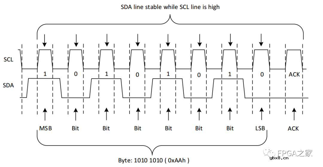 IIC总线的原理与Verilog实现