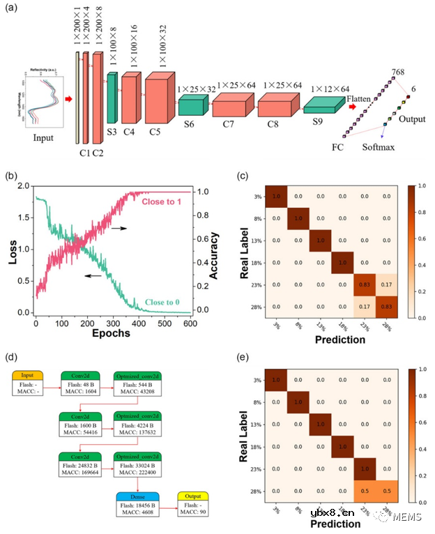近红外InGaAs智能光谱传感器设计实现