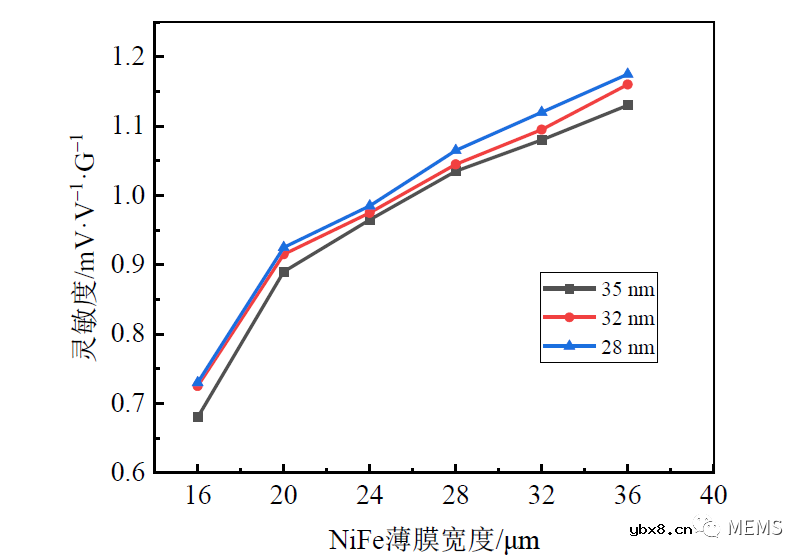 结构参数对各向异性磁电阻（AMR）磁场传感器性能的影响